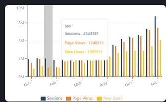 Bar chart of sessions, page views and new users rising together each month